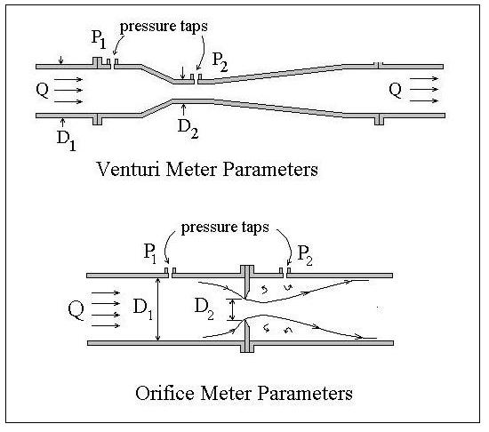 Orifice / Nozzle ölçüm şeması (Q, D1, d2, ΔP, C, ρ)